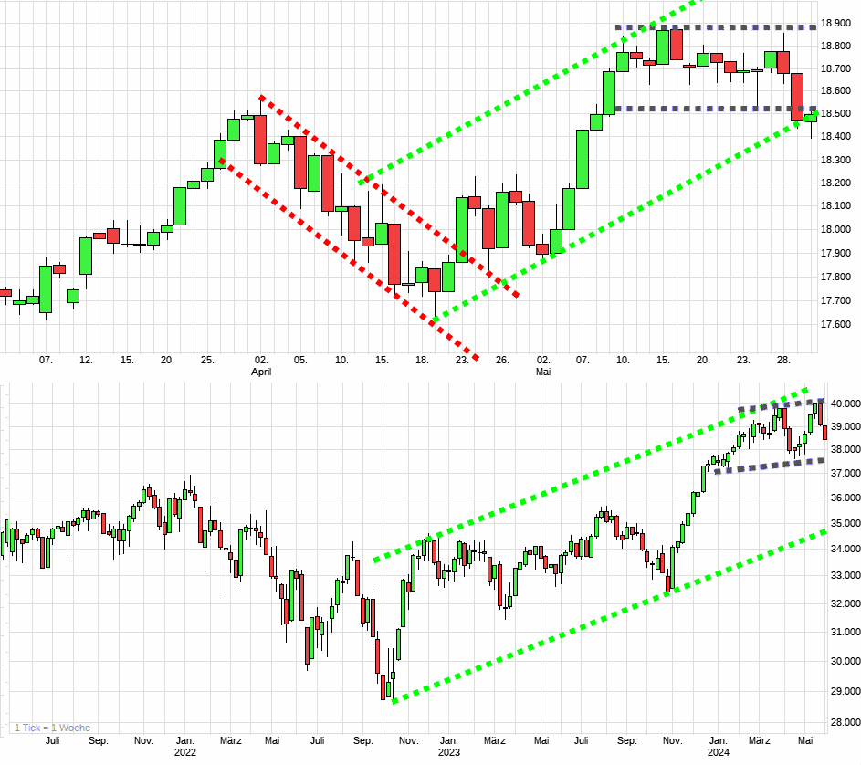 Charttechnik jeder darf mitmachen. DAX, DOW usw. 1432212