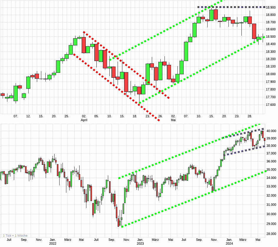Charttechnik jeder darf mitmachen. DAX, DOW usw. 1432519