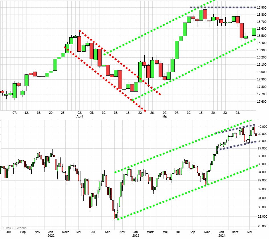 Charttechnik jeder darf mitmachen. DAX, DOW usw. 1432674