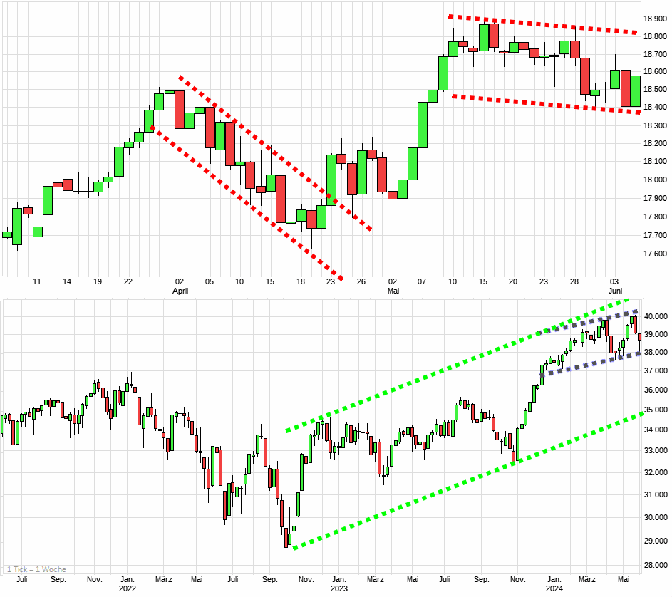 Charttechnik jeder darf mitmachen. DAX, DOW usw. 1433048