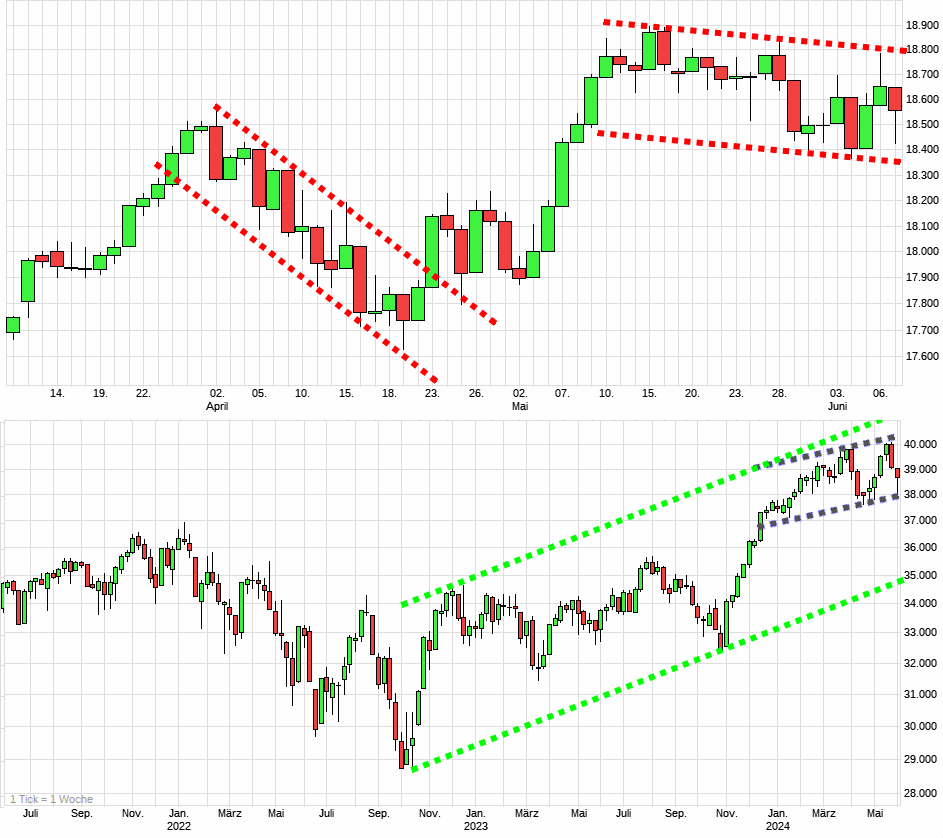 Charttechnik jeder darf mitmachen. DAX, DOW usw. 1433548