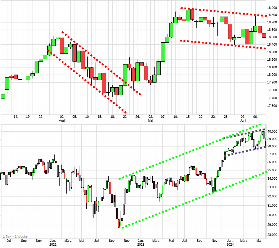 Charttechnik jeder darf mitmachen. DAX, DOW usw. 1433758
