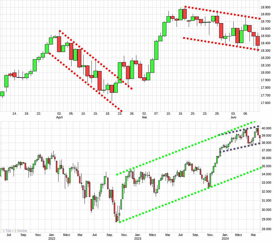 Charttechnik jeder darf mitmachen. DAX, DOW usw. 1433972