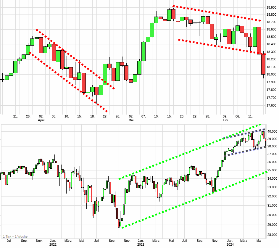 Charttechnik jeder darf mitmachen. DAX, DOW usw. 1434774