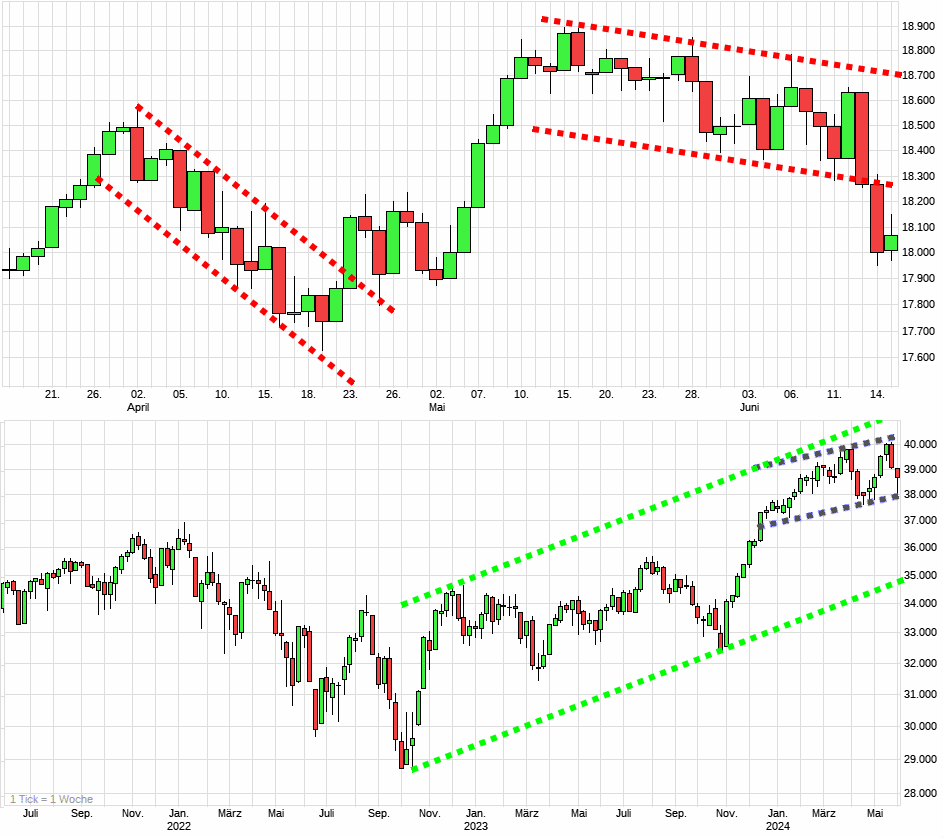 Charttechnik jeder darf mitmachen. DAX, DOW usw. 1434955
