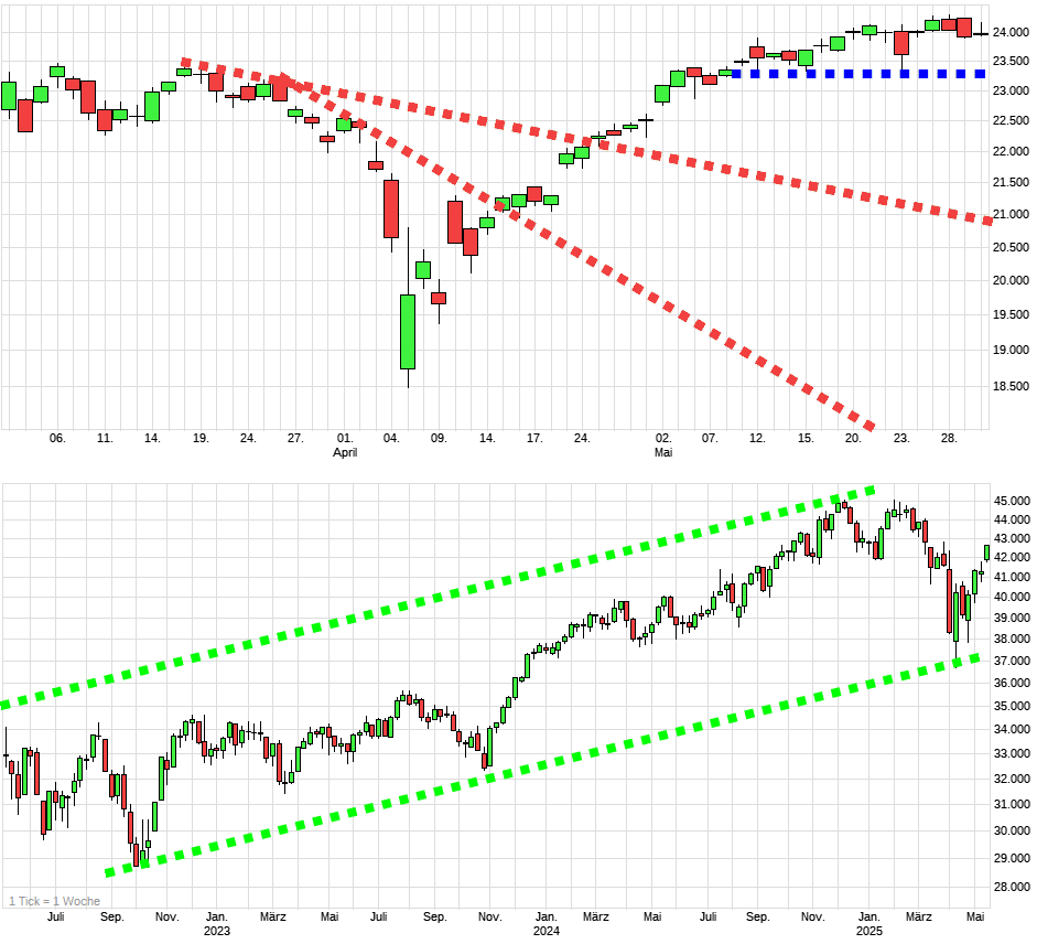 Charttechnik jeder darf mitmachen. DAX, DOW usw. 1483519