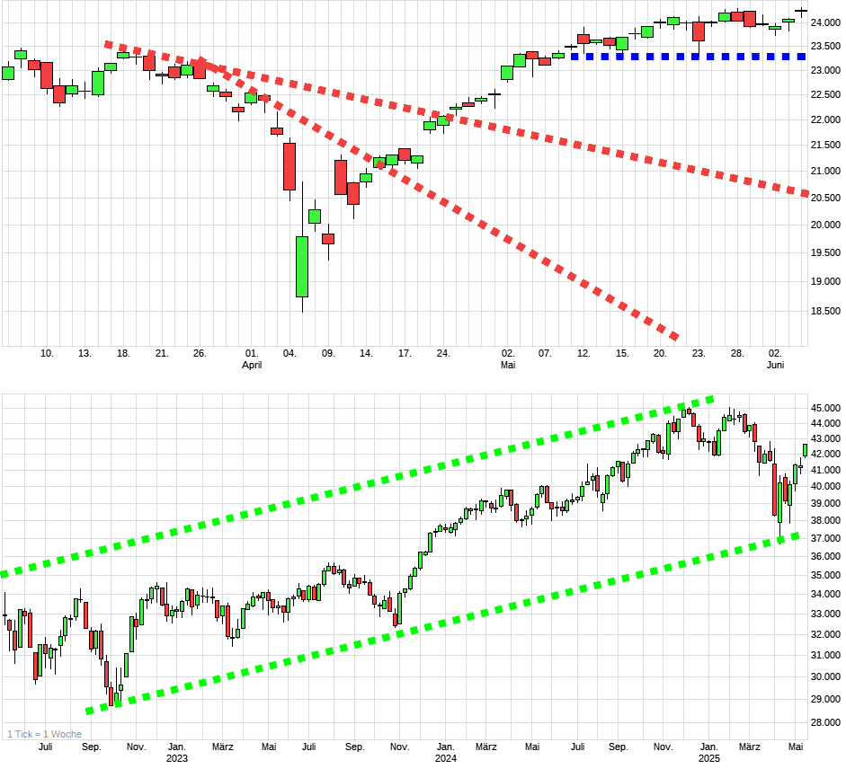 Charttechnik jeder darf mitmachen. DAX, DOW usw. 1483878
