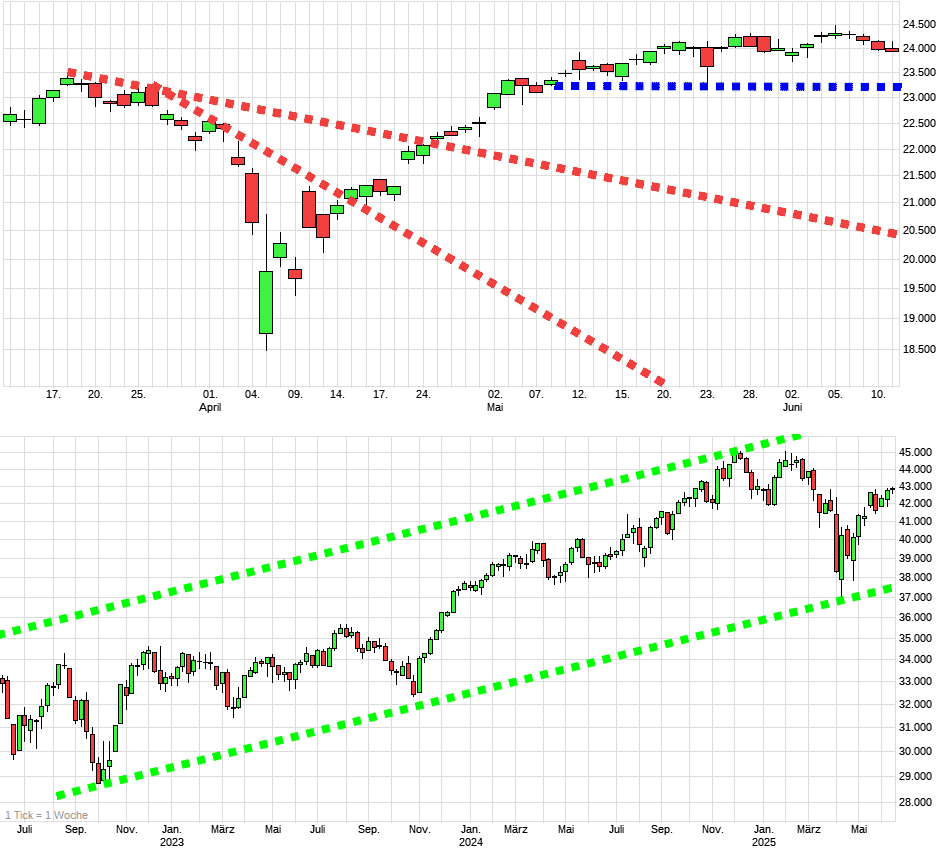 Charttechnik jeder darf mitmachen. DAX, DOW usw. 1484611
