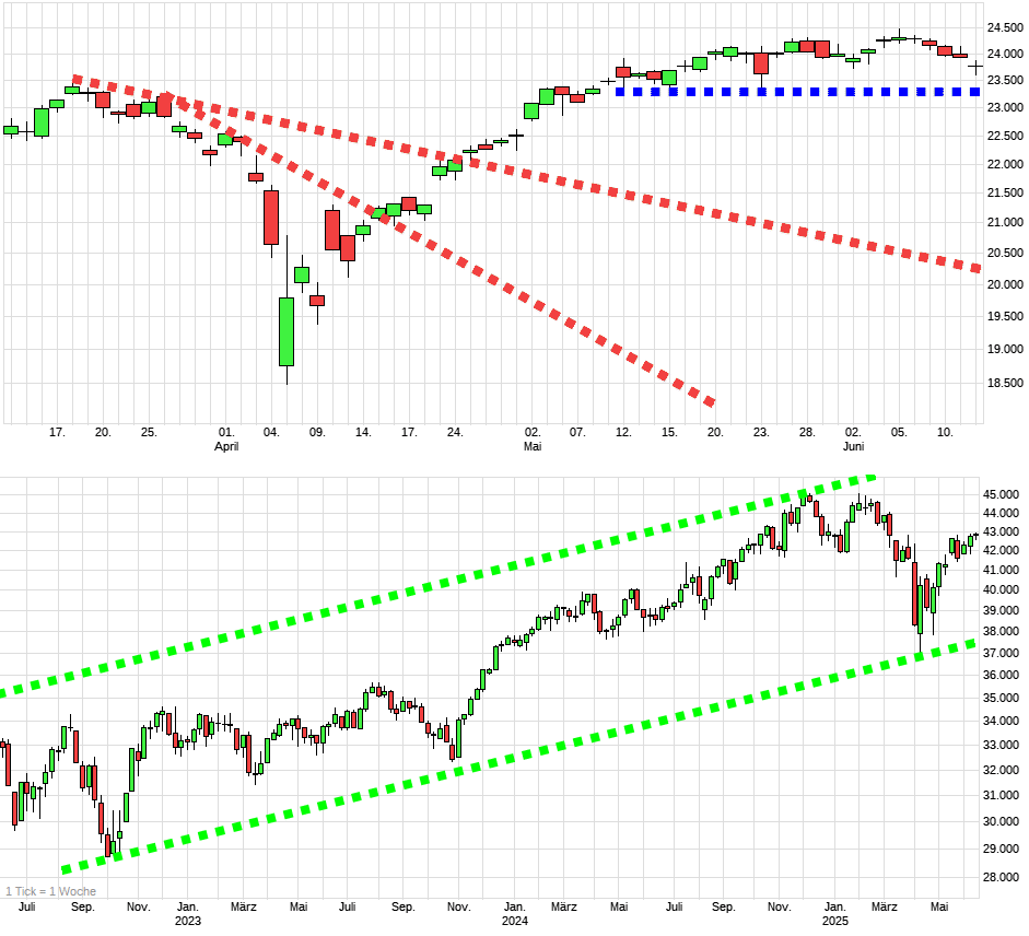 Charttechnik jeder darf mitmachen. DAX, DOW usw. 1484757