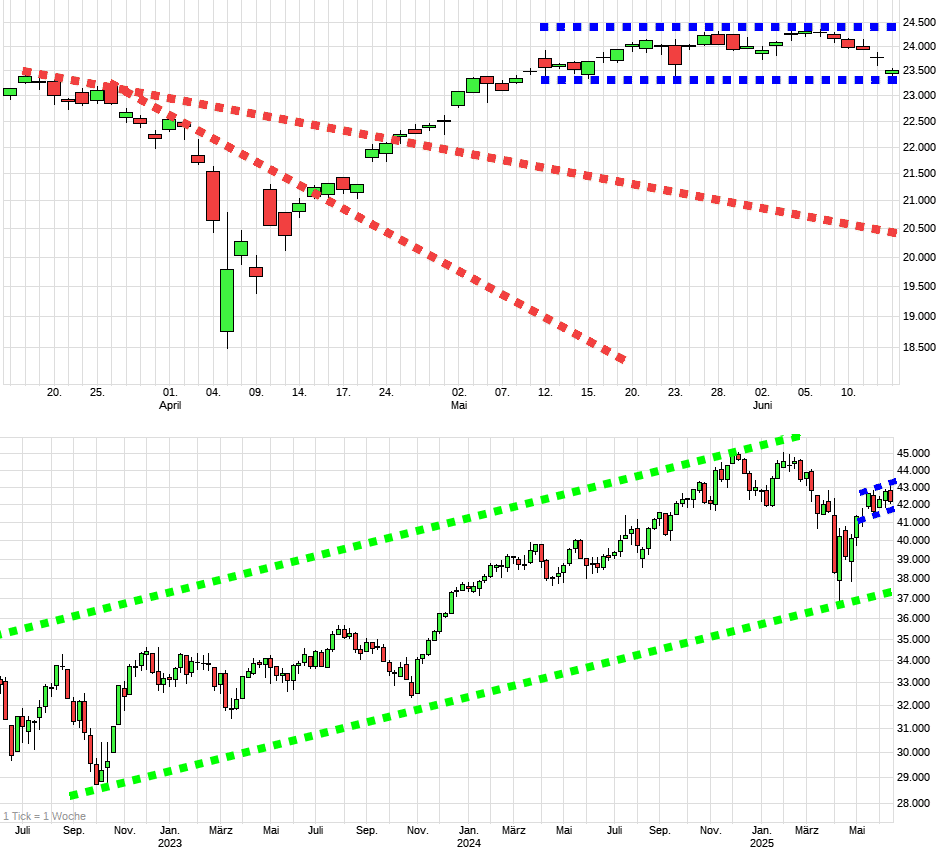 Charttechnik jeder darf mitmachen. DAX, DOW usw. 1484974