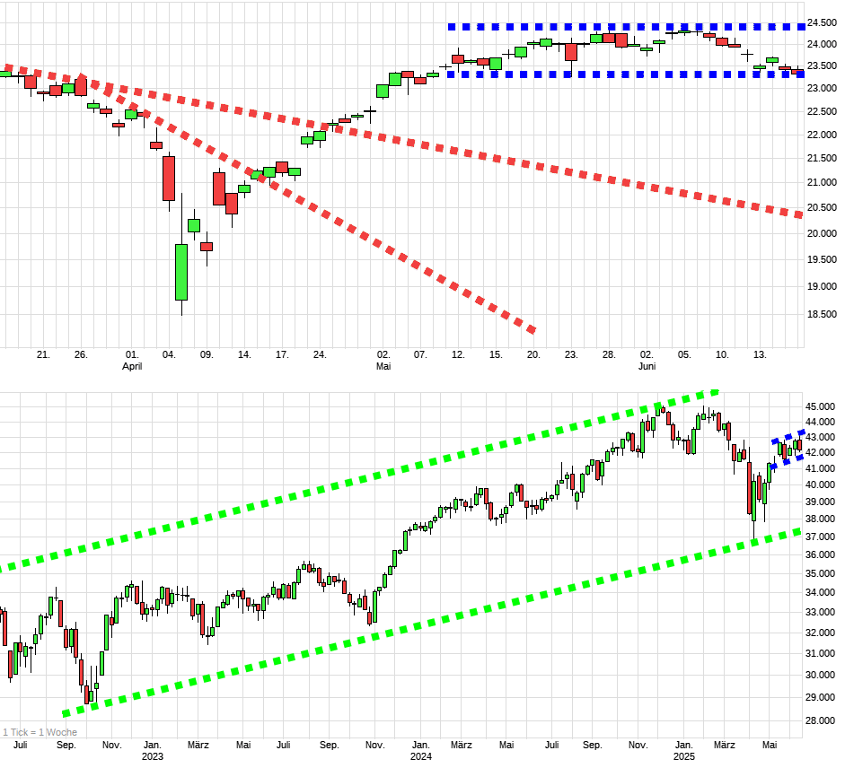 Charttechnik jeder darf mitmachen. DAX, DOW usw. 1485394