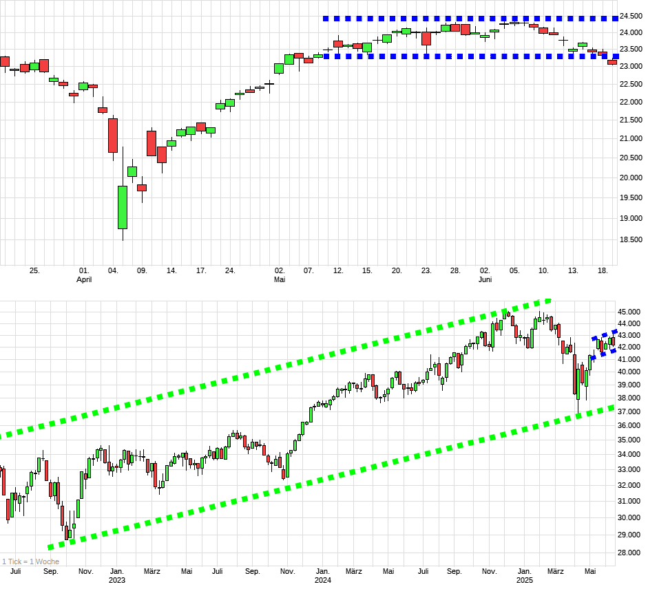 Charttechnik jeder darf mitmachen. DAX, DOW usw. 1485518