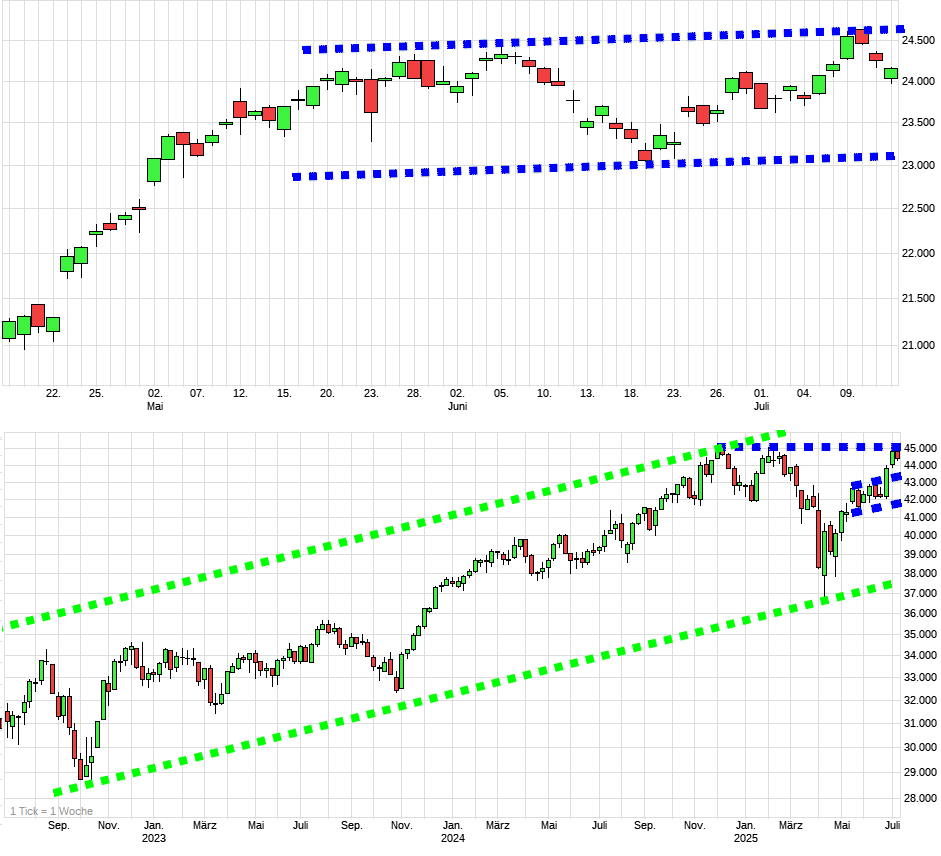 Charttechnik jeder darf mitmachen. DAX, DOW usw. 1488245