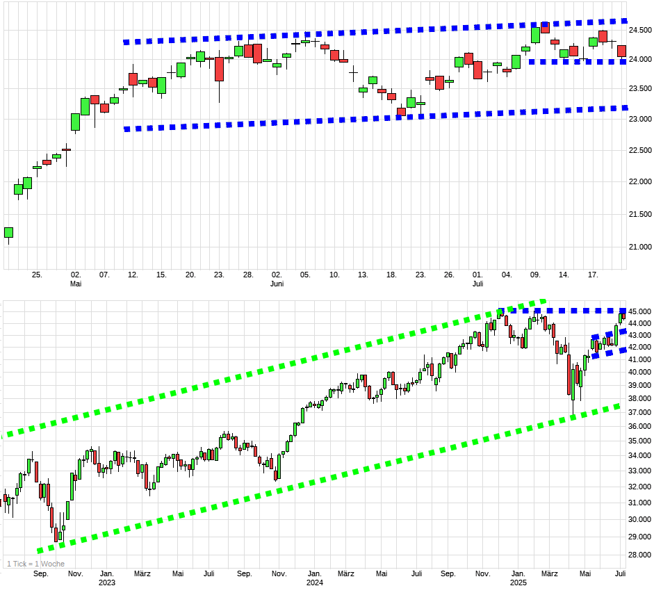 Charttechnik jeder darf mitmachen. DAX, DOW usw. 1489120