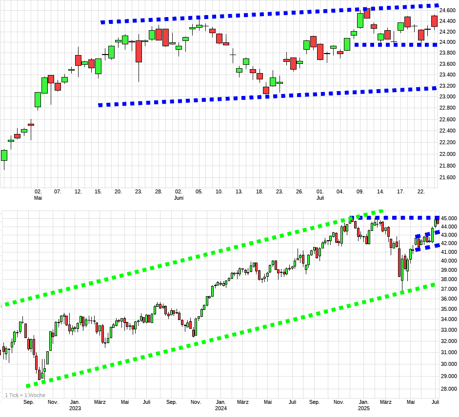 Charttechnik jeder darf mitmachen. DAX, DOW usw. 1489419
