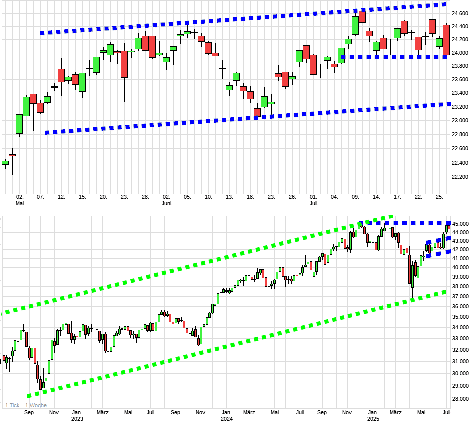 Charttechnik jeder darf mitmachen. DAX, DOW usw. 1489784