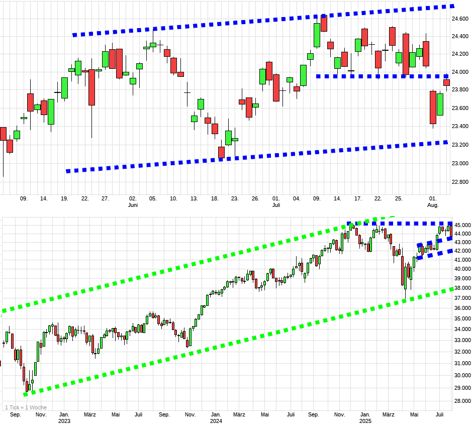 Charttechnik jeder darf mitmachen. DAX, DOW usw. 1490675