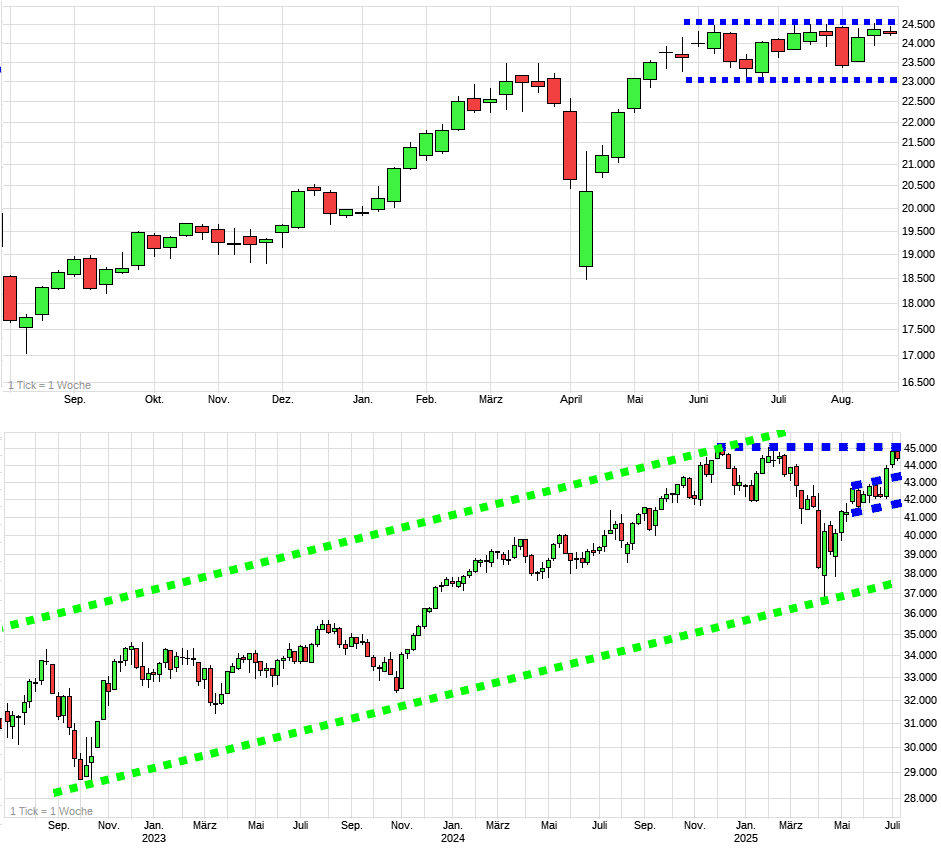Charttechnik jeder darf mitmachen. DAX, DOW usw. 1492424