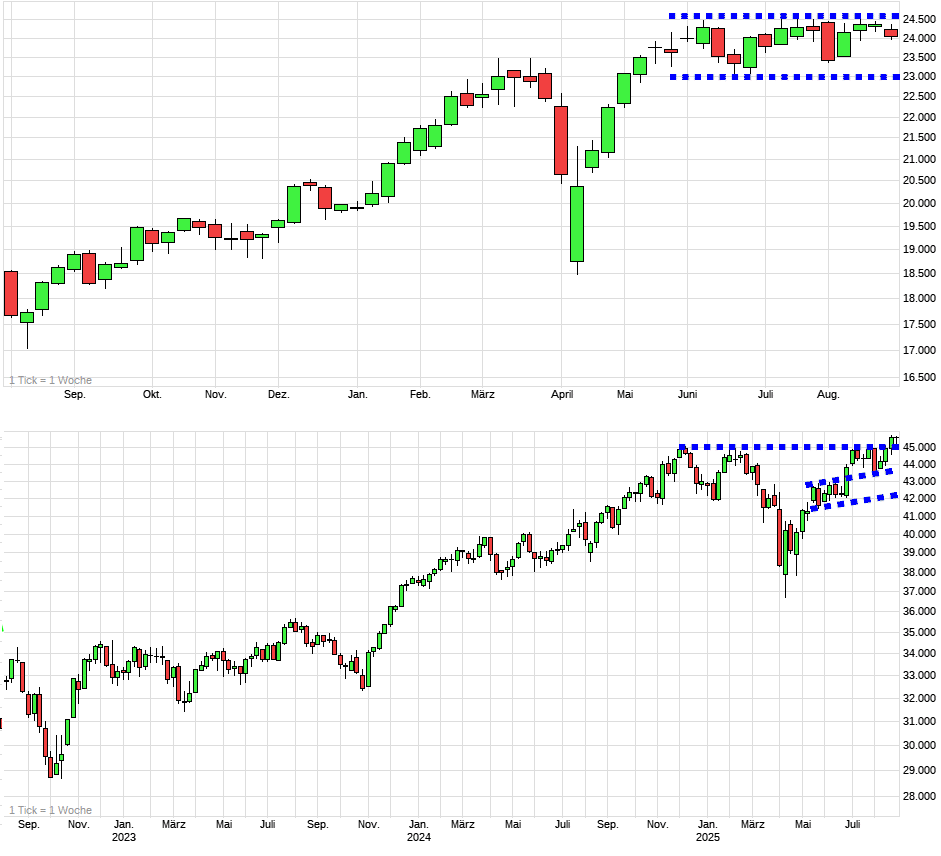 Charttechnik jeder darf mitmachen. DAX, DOW usw. 1493377