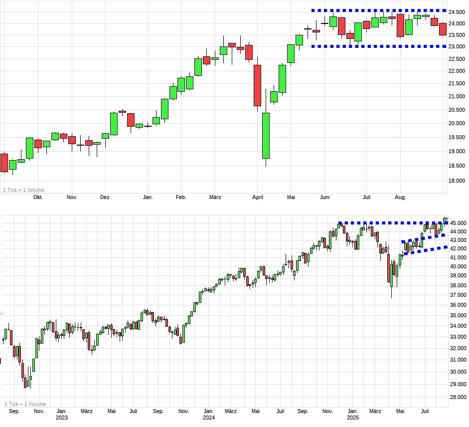 Charttechnik jeder darf mitmachen. DAX, DOW usw. 1493865