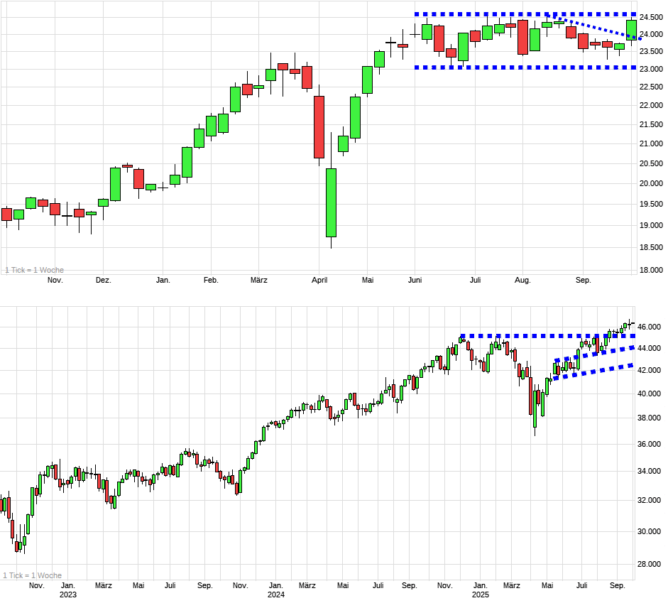 Charttechnik jeder darf mitmachen. DAX, DOW usw. 1497274