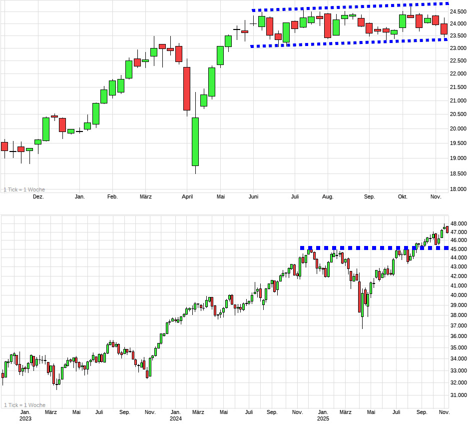 Charttechnik jeder darf mitmachen. DAX, DOW usw. 1501480