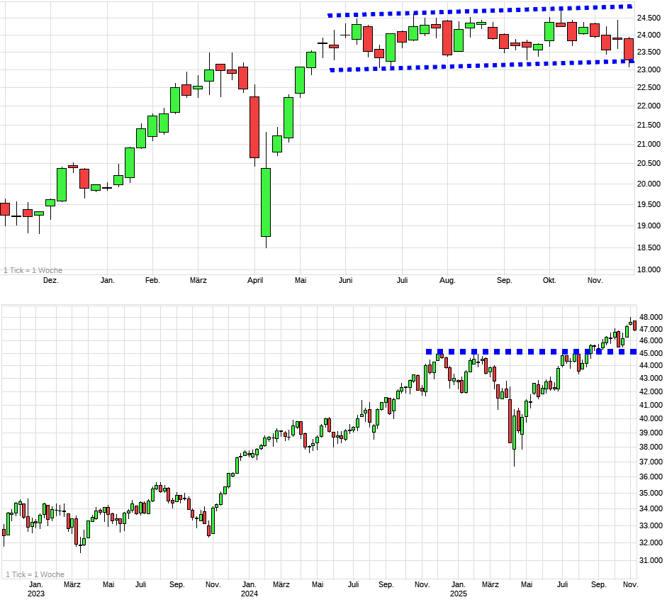 Charttechnik jeder darf mitmachen. DAX, DOW usw. 1502890