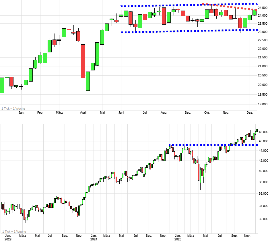 Charttechnik jeder darf mitmachen. DAX, DOW usw. 1505117