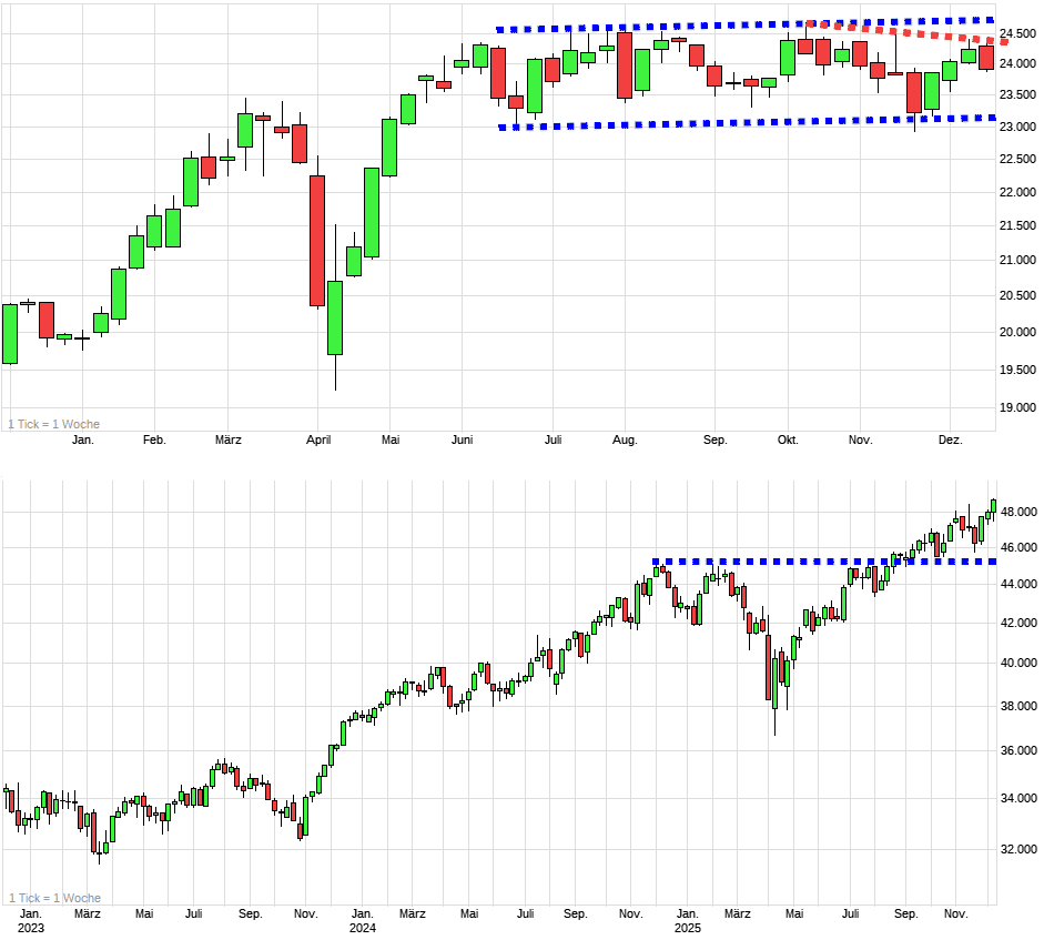 Charttechnik jeder darf mitmachen. DAX, DOW usw. 1505731