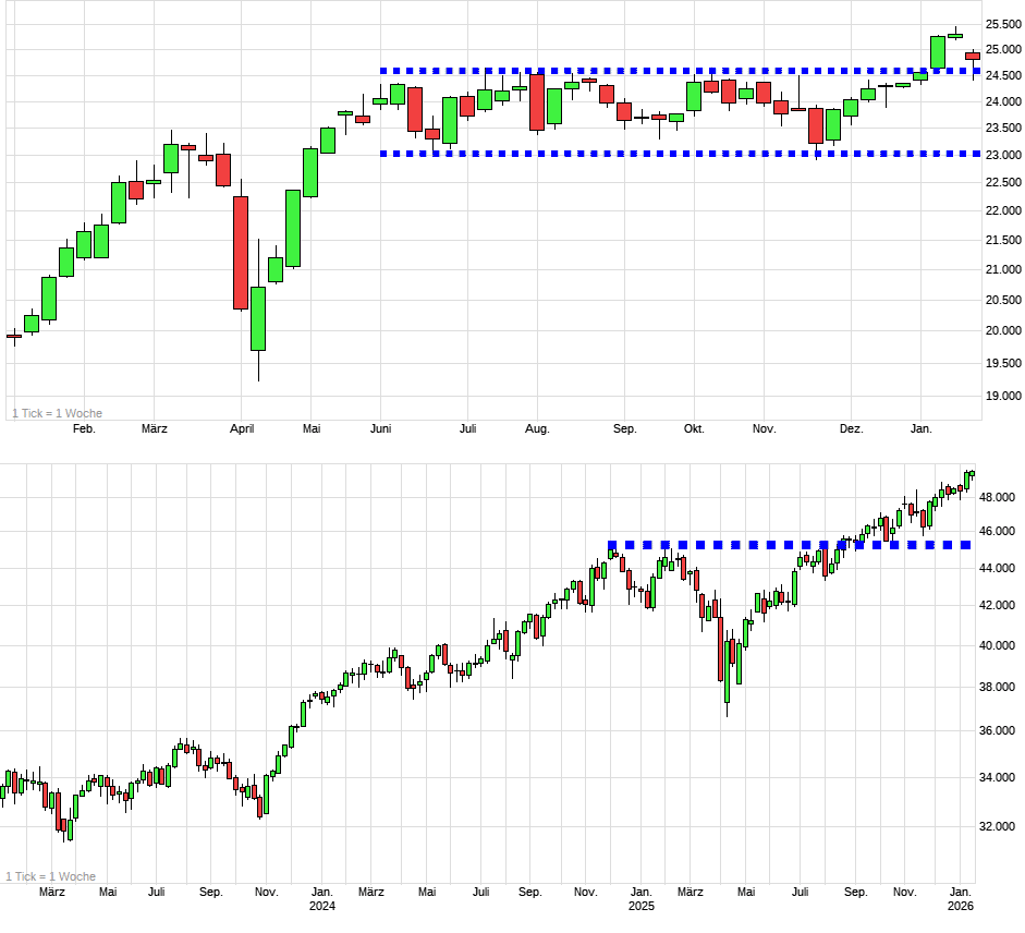 Charttechnik jeder darf mitmachen. DAX, DOW usw. 1508258
