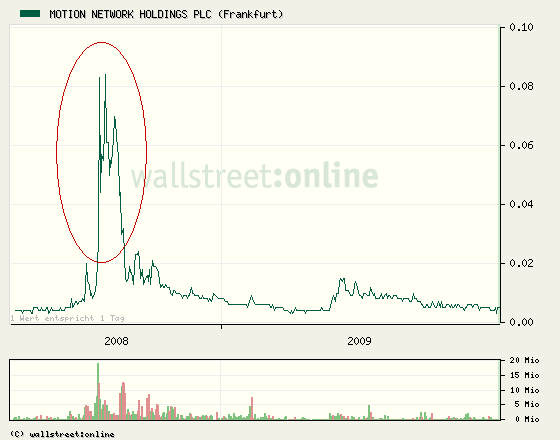 Erfolgreiches StartUp Unternehmen 272655