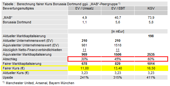 14 Gründe für ein Investment in BVB. 590085