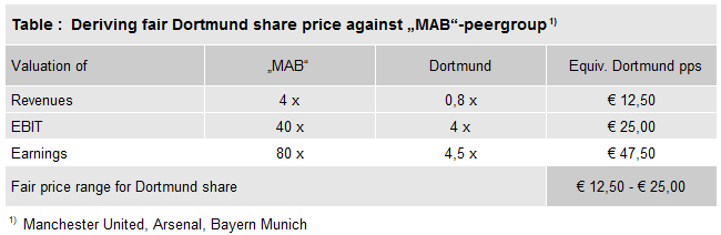 14 Gründe für ein Investment in BVB. 531617