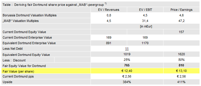 14 Gründe für ein Investment in BVB. 546704