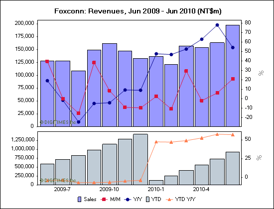 Satte Kursgewinne bei Foxconn International Holdin 331933