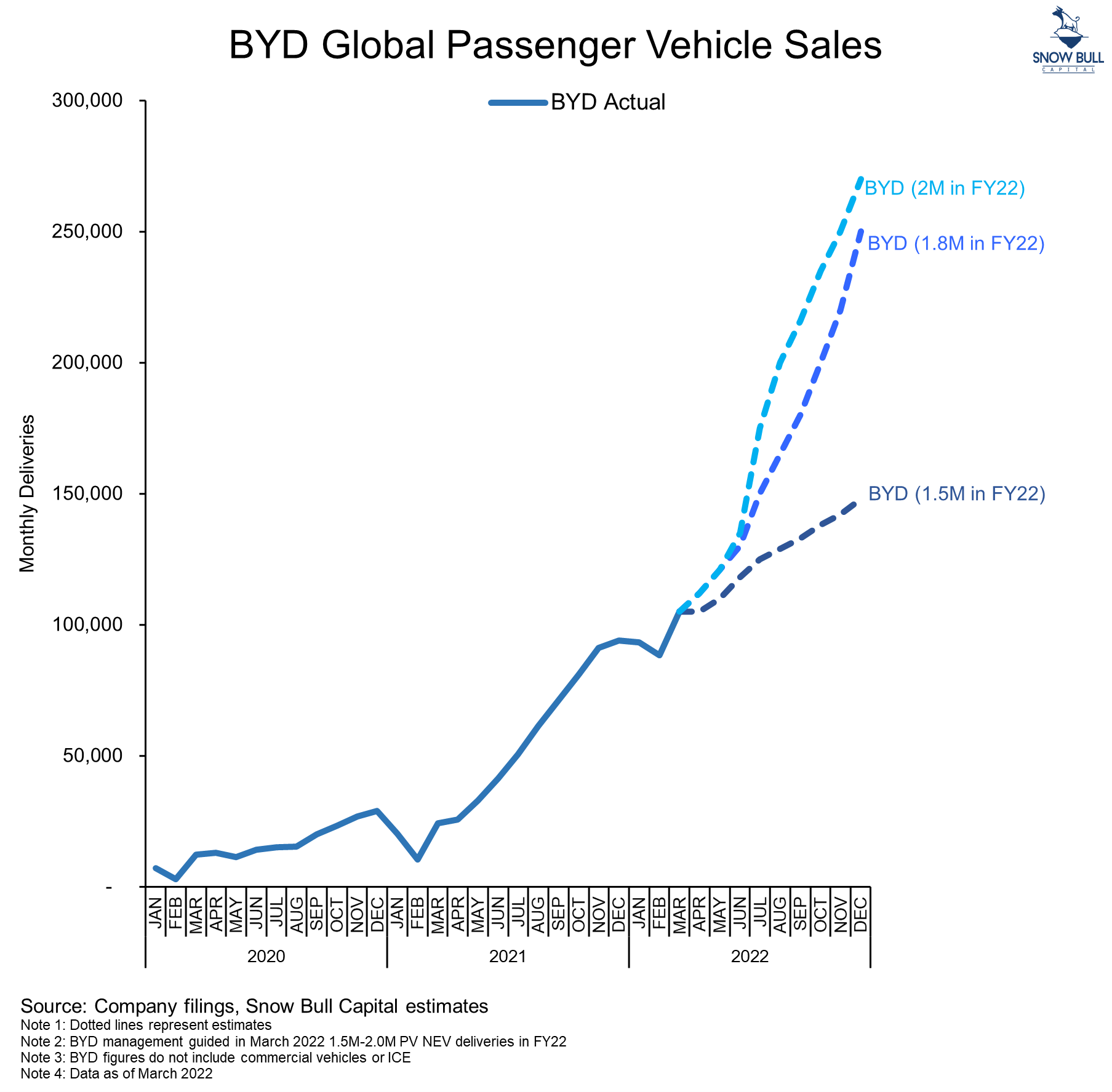Auto- und Batterien-Herstellers BYD 1308585