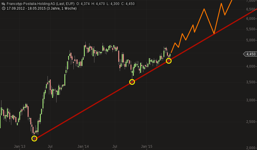FPH - Wer 2-3 Jahre Zeit hat sollte rein 826977