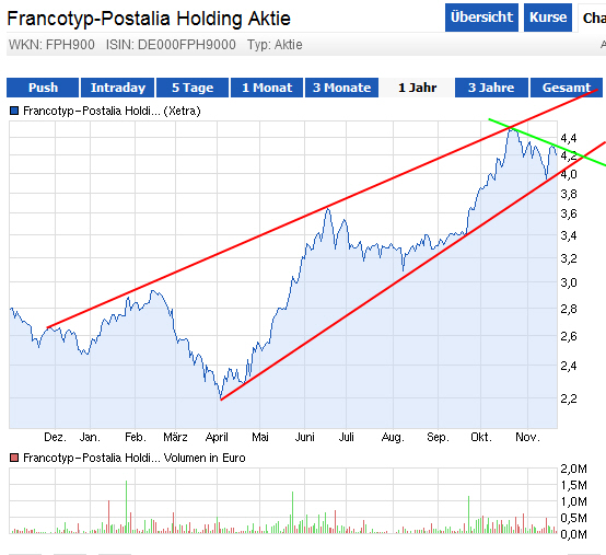 FPH - Wer 2-3 Jahre Zeit hat sollte rein 666640