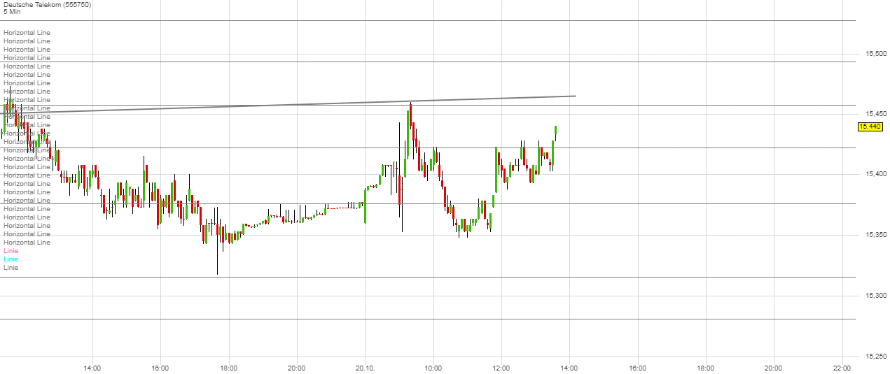 Deutsche Telekom Tages-Trading 1018982