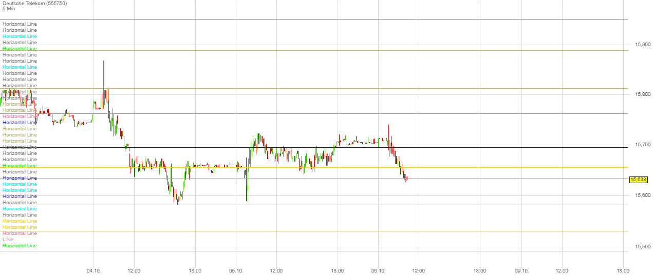 Deutsche Telekom Tages-Trading 1016266