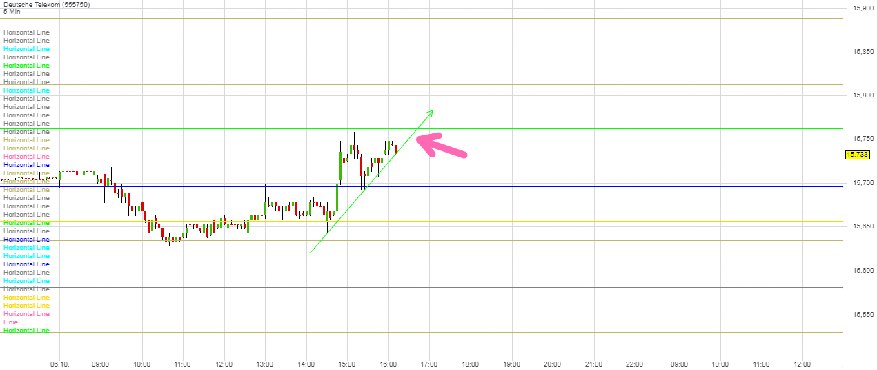 Deutsche Telekom Tages-Trading 1016342