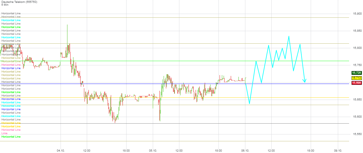 Deutsche Telekom Tages-Trading 1016231