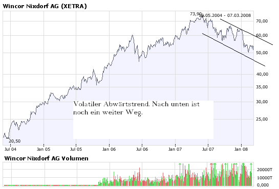 Wincor Nixdorf,jetzt geht es wieder aufwärts. 164163