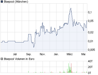 Bluepool - Fakten + Spekulation 404242