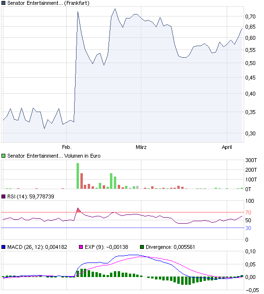 Senator - Tournaround beginnt jetzt ? 394093