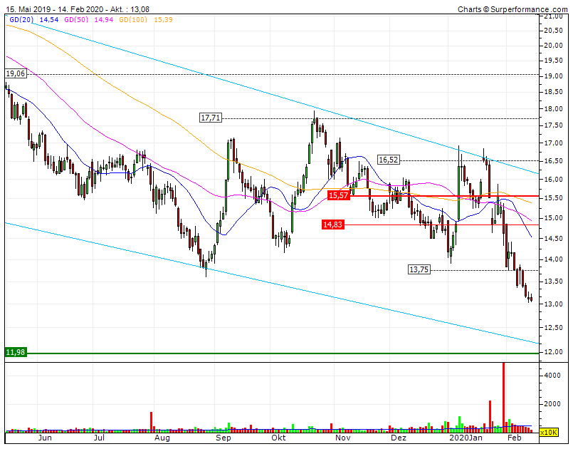 Toller Dividenden Wert 1160130