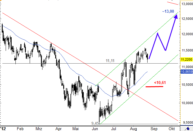 France Telekom - Investment Kaufsiegnal 532180