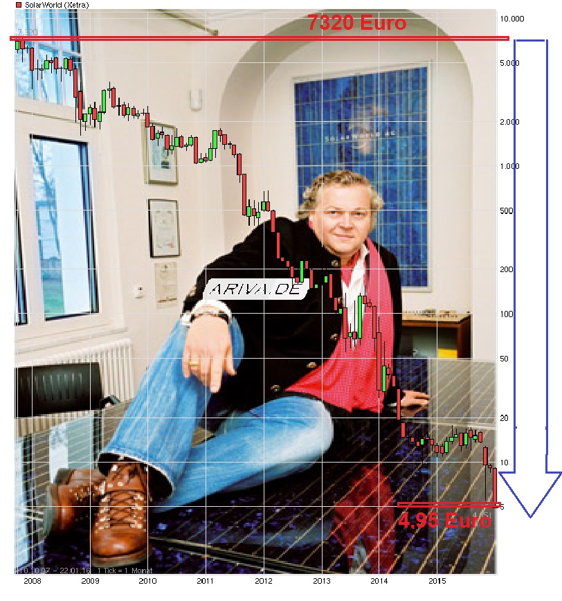 ** News zu SolarWorld ** (SPAM-FREE) 887313