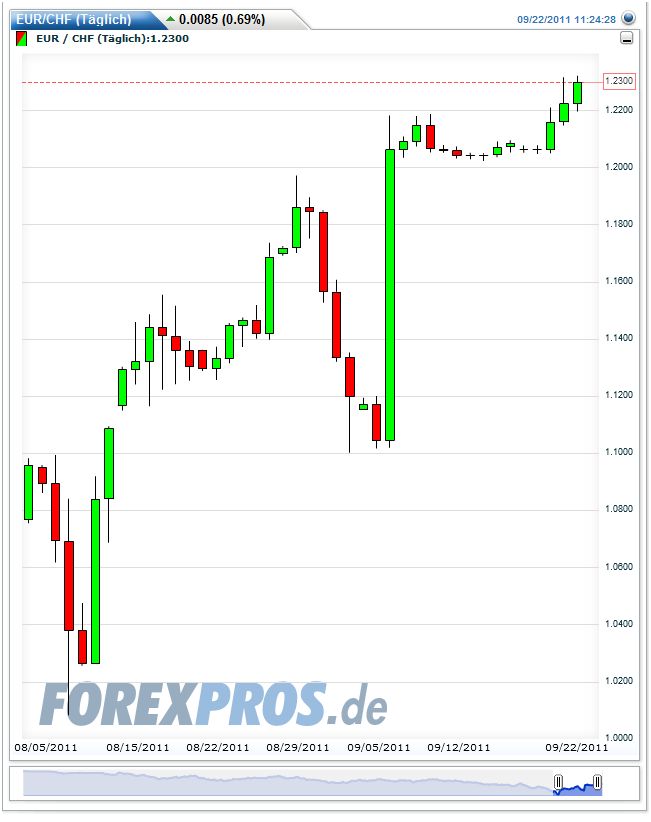 Schweizer Franken, wohin gehts 441578