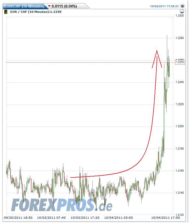 Schweizer Franken, wohin gehts 445038
